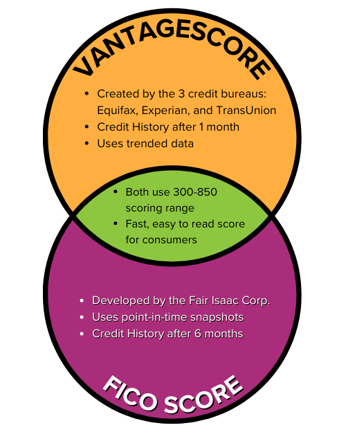 Credit Score Pillar Page Venn Diagram